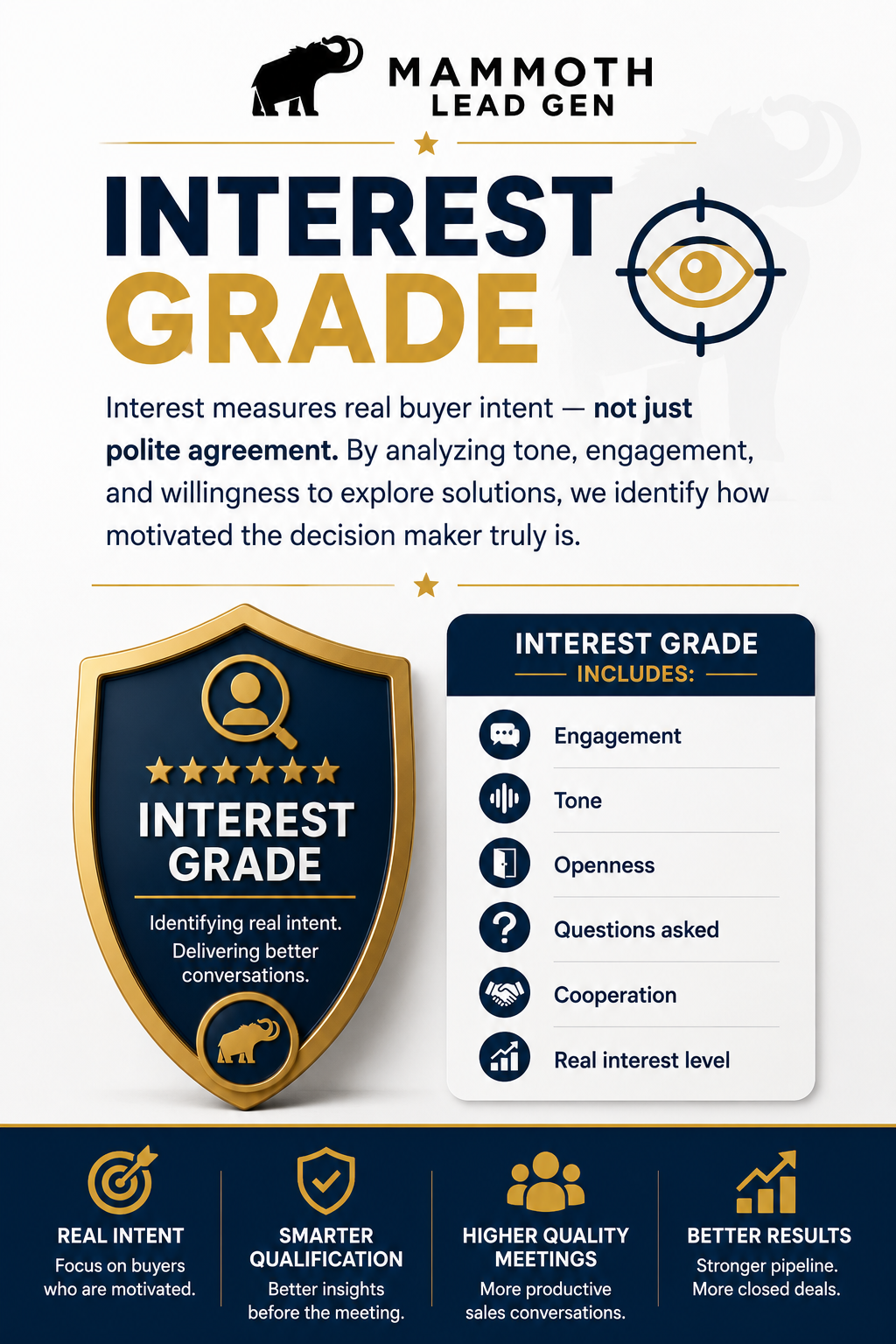 Mammoth Lead Generation Interest Grade measuring buyer intent for qualified appointments